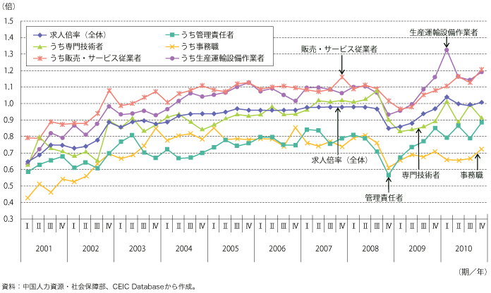 第1-1-3-17図　中国の求人倍率（職種別）の推移