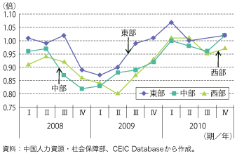 第1-1-3-18図　中国の求人倍率（地域別）の推移