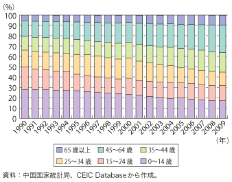 第1-1-3-19 図　中国の総人口に占める各年齢層（シェア）の推移