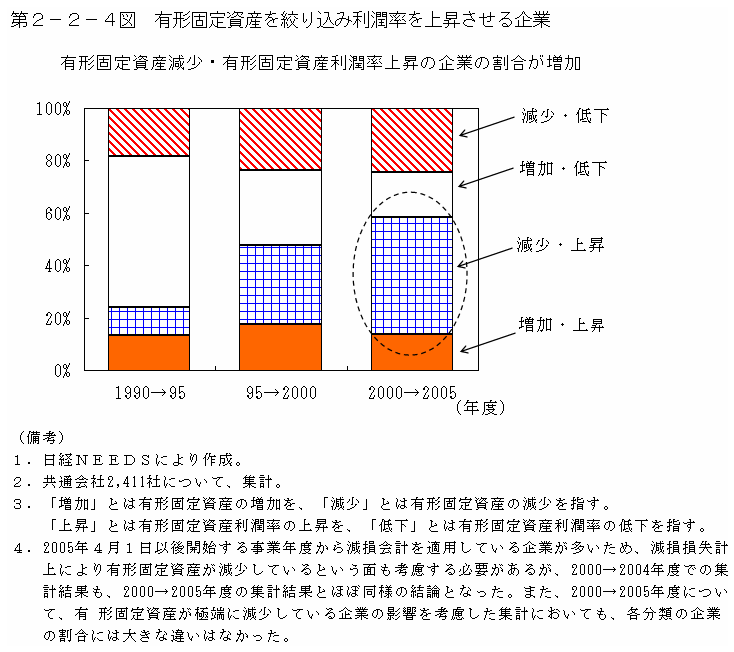 第２－２－４図 有形固定資産を絞り込み利潤率を上昇させる企業