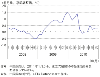 第1-1-3-20 図　中国の主要70 都市不動産価格指数の伸び率の推移