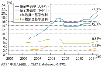 第1-1-3-21 図　中国の金融政策の推移