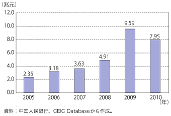 第1-1-3-22 図　中国の新規貸出純増額の推移