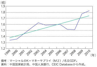 第1-1-3-23図　中国のマーシャルのK の推移