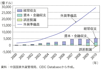 第1-1-3-24図　中国の国際収支の推移