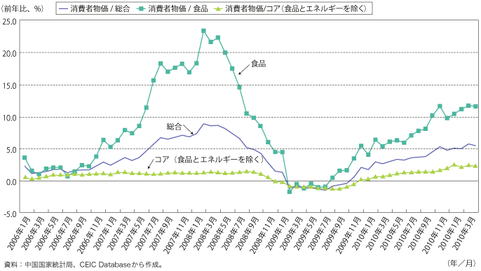 第1-1-3-25図　中国の消費者物価指数の推移