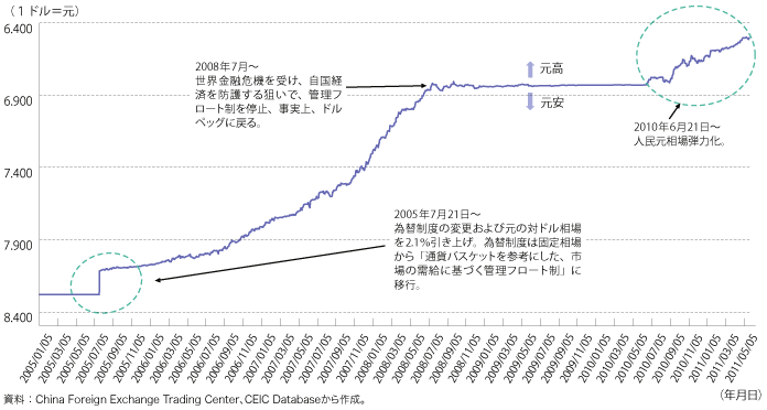 第1-1-3-26 図　中国の人民元対ドルレートの推移