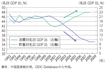 第1-1-3-27図　中国の家計の消費性向の推移