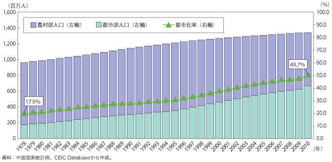 第1-1-3-28 図　中国の都市化率の推移