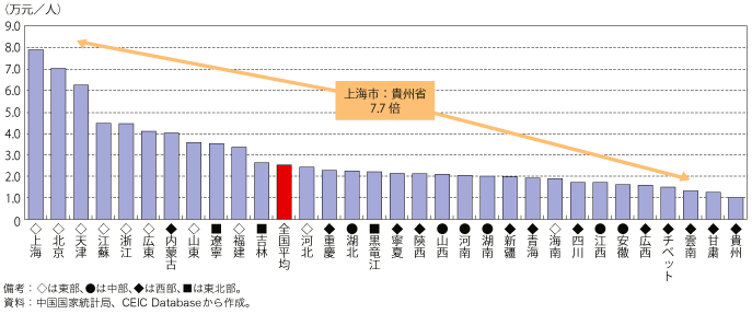 第1-1-3-29 図　中国の地域別一人当たり名目GDP（2009 年）