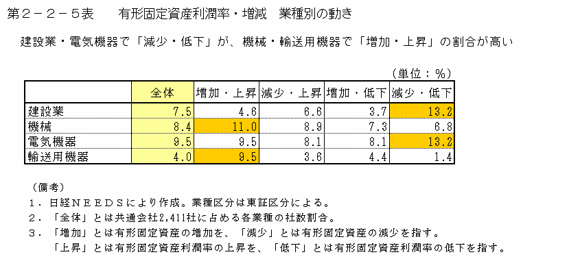 第２－２－５表 有形固定資産利潤率・増減 業種別の動き