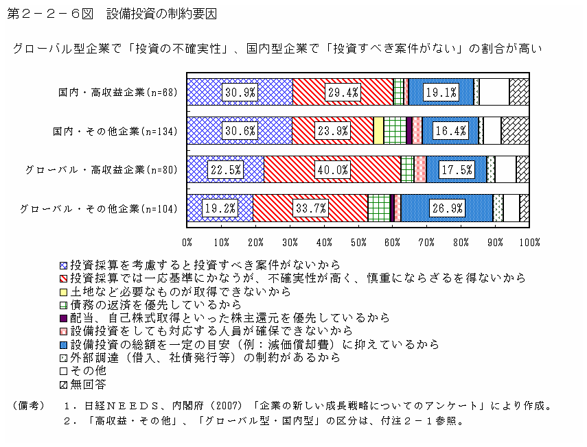 第２－２－６図 設備投資の制約要因