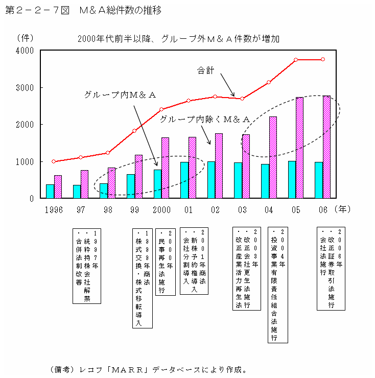 第２－２－７図 M&A総件数の推移