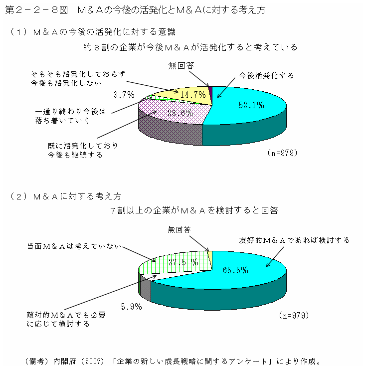 第２－２－８図 M&Aの今後の活発化とM&Aに対する考え方