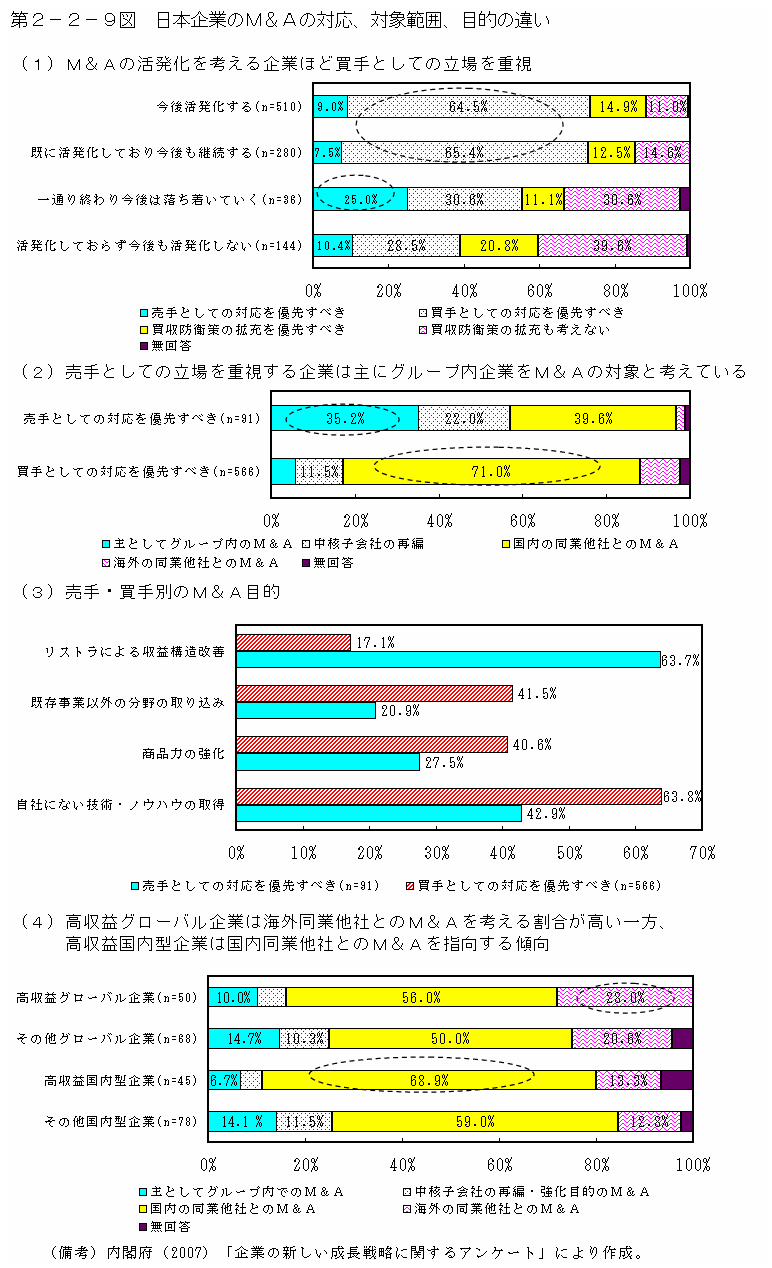 第２－２－９図 日本企業のM&Aの対応、対象範囲、目的の違い