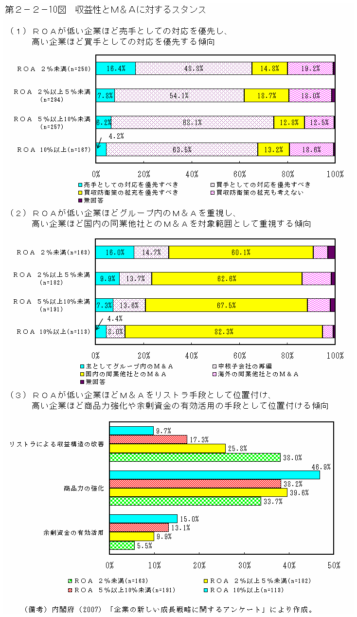 第２－２－10図 収益性とM&Aに対するスタンス