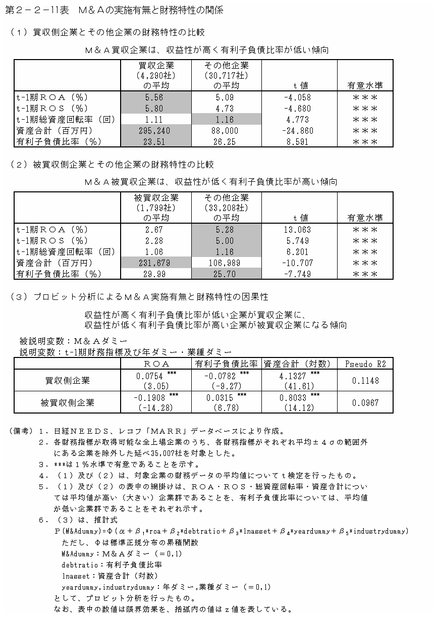 第２－２－11表 M&Aの実施有無と財務特性の関係