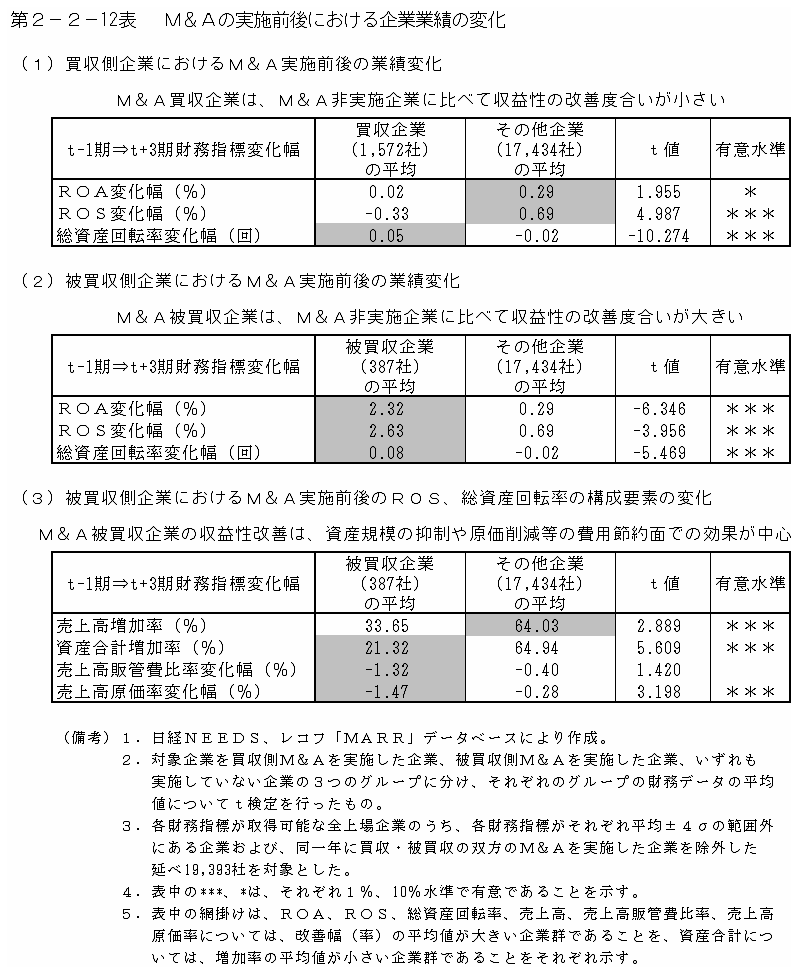 第２－２－12表 M&Aの実施前後における企業業績の変化