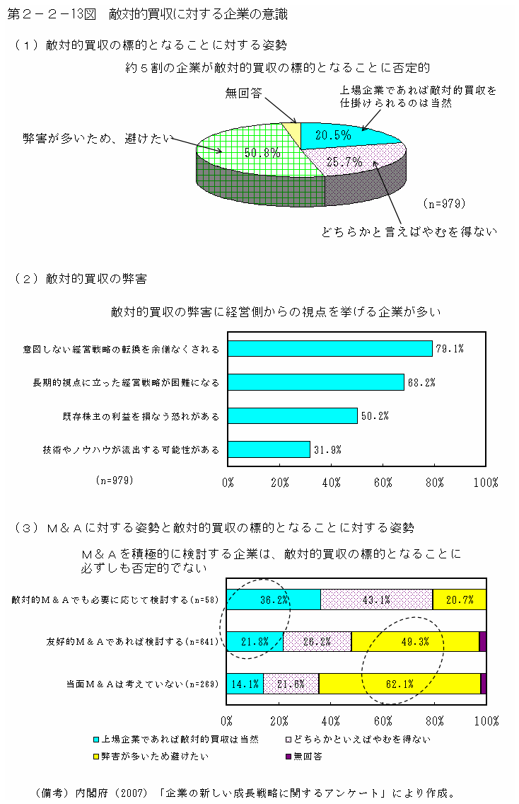 第２－２－13図 敵対的買収に対する企業の意識