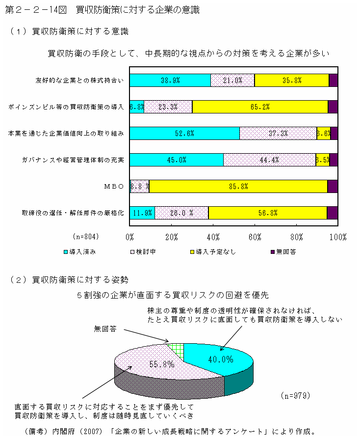 第２－２－14図 買収防衛策に対する企業の意識