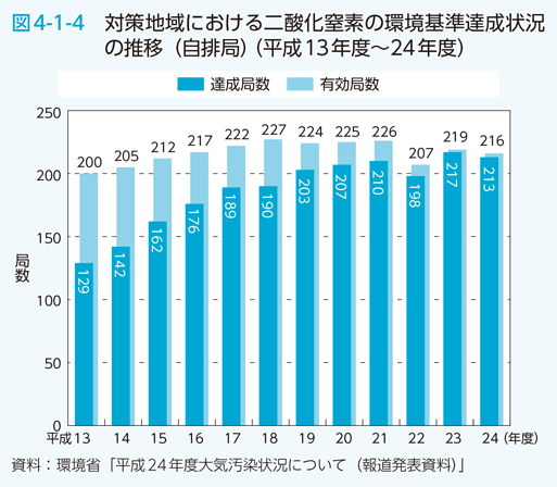 図4-1-4 対策地域における二酸化窒素の環境基準達成状況の推移（自排局）（平成13年度〜24年度）