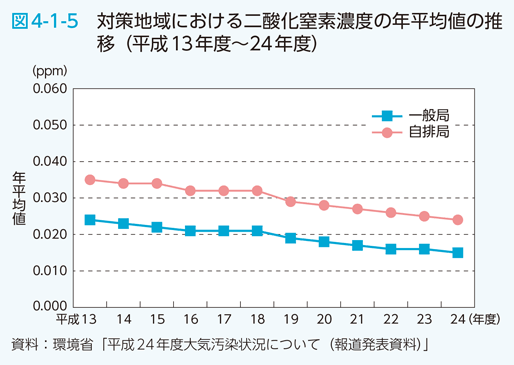 図4-1-5 対策地域における二酸化窒素濃度の年平均値の推移（平成13年度〜24年度）