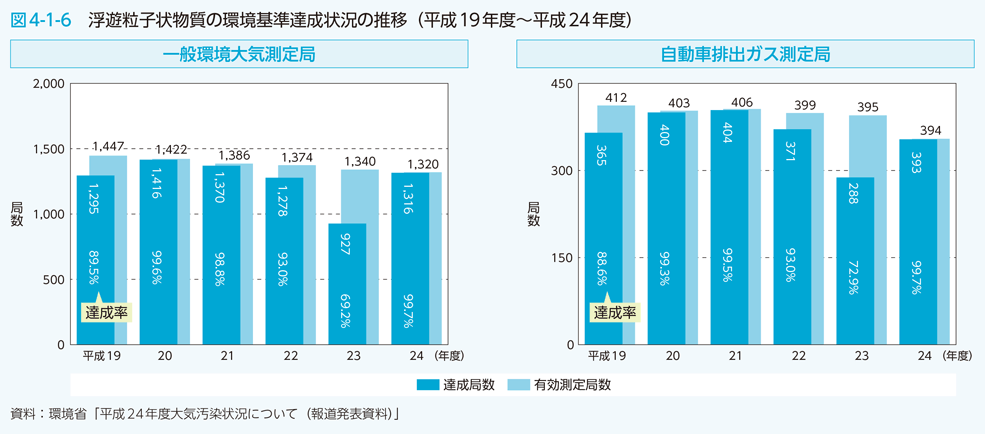 図4-1-6 浮遊粒子状物質の環境基準達成状況の推移（平成19年度〜平成24年度）