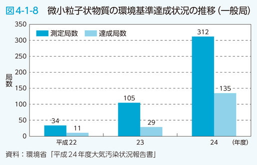 図4-1-8 微小粒子状物質の環境基準達成状況の推移（一般局）