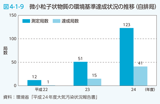 図4-1-9 微小粒子状物質の環境基準達成状況の推移（自排局）