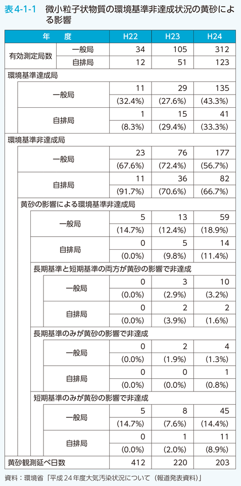 表4-1-1 微小粒子状物質の環境基準非達成状況の黄砂による影響