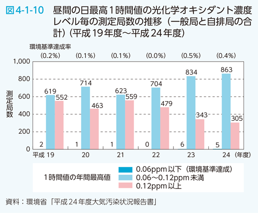 図4-1-10 昼間の日最高１時間値の光化学オキシダント濃度レベル毎の測定局数の推移（一般局と自排局の合計）（平成19年度〜平成24年度）