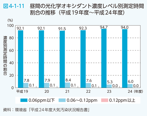 図4-1-11 昼間の光化学オキシダント濃度レベル別測定時間割合の推移（平成19年度〜平成24年度）