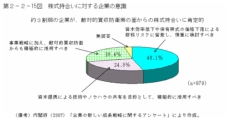 第２－２－15図 株式持合いに対する企業の意識