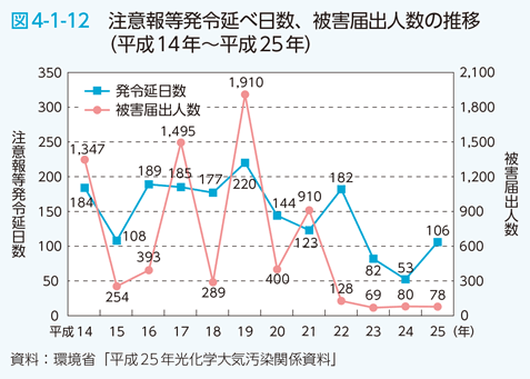 図4-1-12 注意報等発令延べ日数、被害届出人数の推移（平成14年〜平成25年）