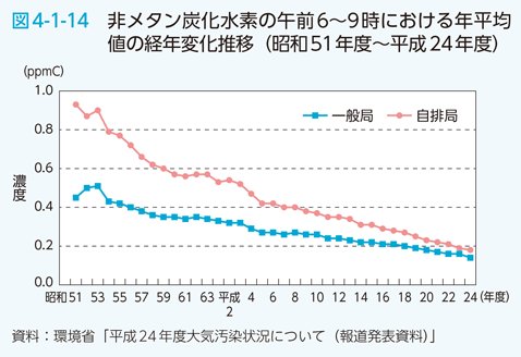 図4-1-14 非メタン炭化水素の午前６〜９時における年平均値の経年変化推移（昭和51年度〜平成24年度）