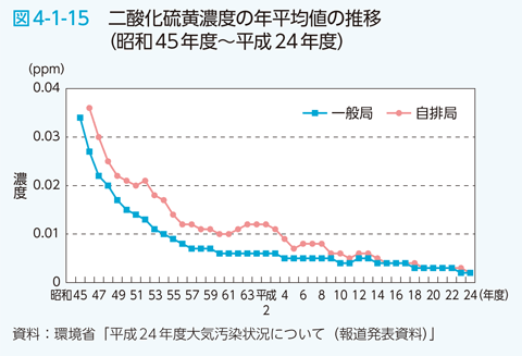 図4-1-15 二酸化硫黄濃度の年平均値の推移（昭和45年度〜平成24年度）