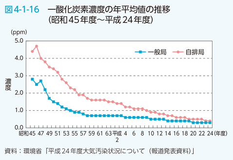 図4-1-16 一酸化炭素濃度の年平均値の推移（昭和45年度〜平成24年度）