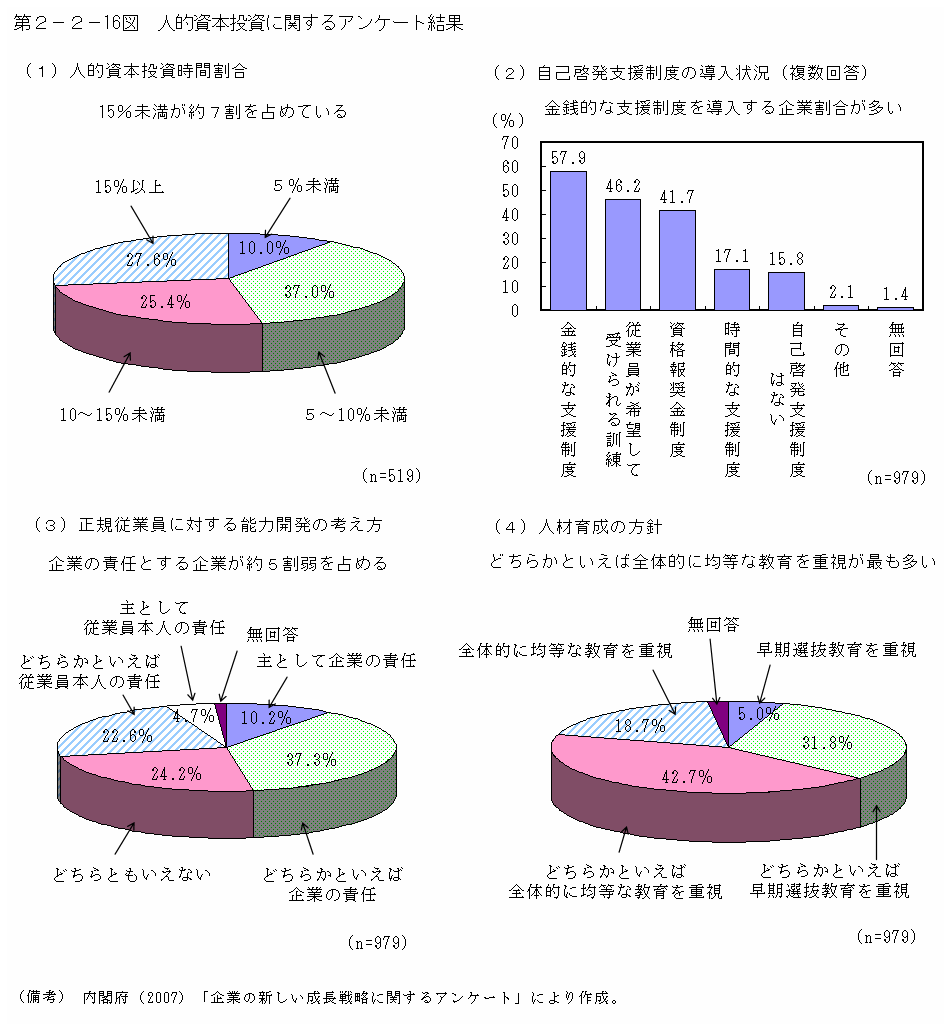 第２－２－16図 人的資本投資に関するアンケート結果