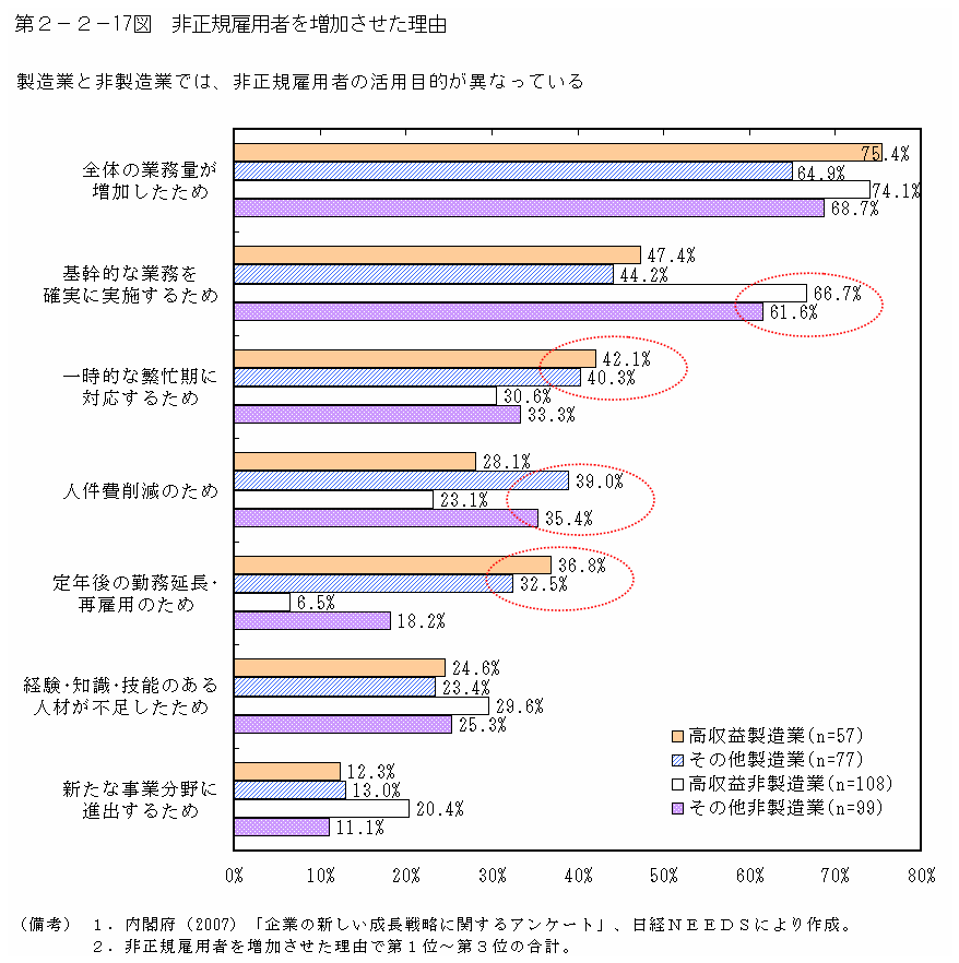 第２－２－17図 非正規雇用者を増加させた理由