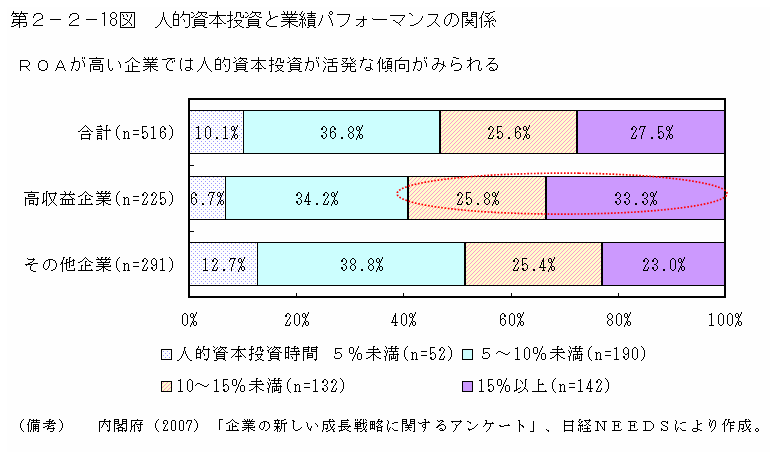 第２－２－18図 人的資本投資と業績パフォーマンスの関係