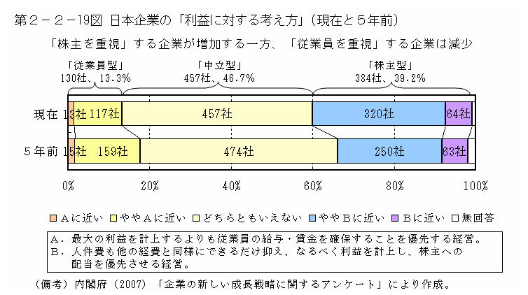 第２－２－19図 日本企業の「利益に対する考え方」（現在と5年前）