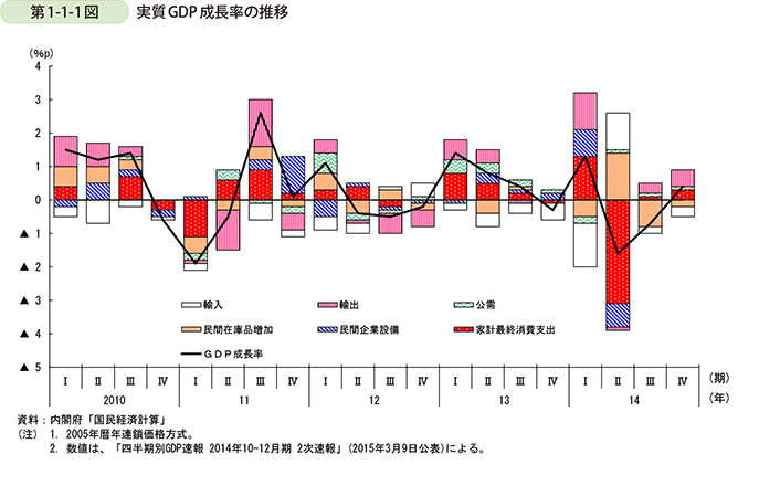 第1-1-1図  実質GDP成長率の推移