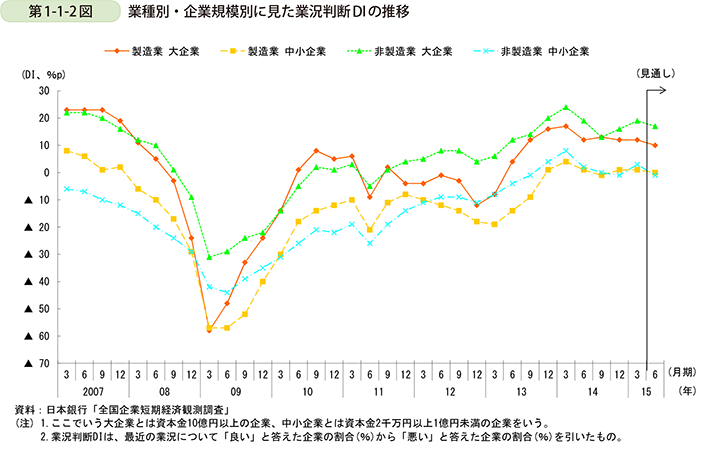 第1-1-2図  業種別・企業規模別に見た業況判断DIの推移