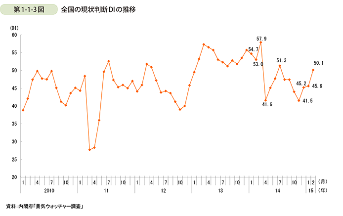 第1-1-3図  全国の現状判断DIの推移