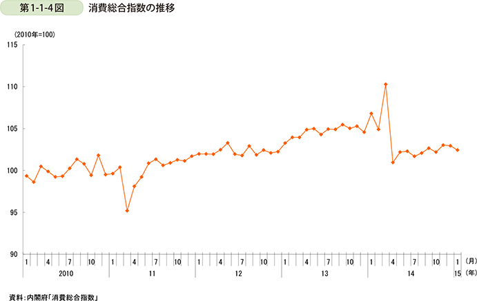 第1-1-4図  消費総合指数の推移