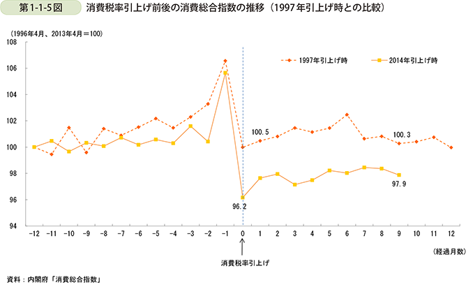 第1-1-5図  消費税率引上げ前後の消費総合指数の推移（1997年引上げ時との比較）