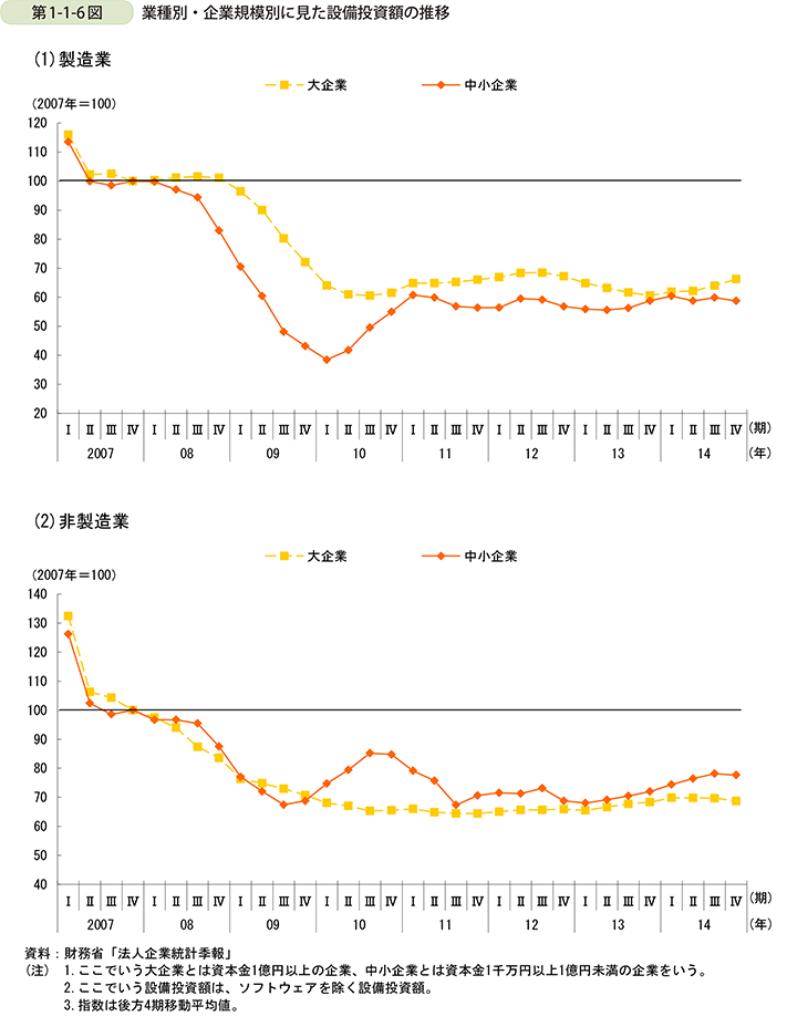 第1-1-6図  業種別・企業規模別に見た設備投資額の推移