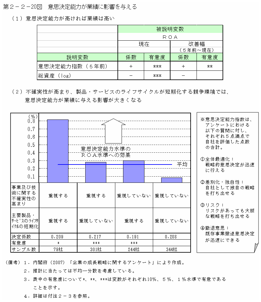 第２－２－20図 意思決定能力が業績に影響を与える