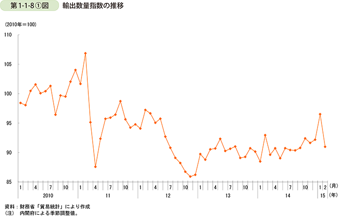 第1-1-8①図 輸出数量指数の推移