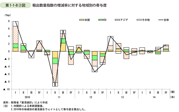 第1-1-8②図 輸出数量指数の増減に対する地域別の寄与度